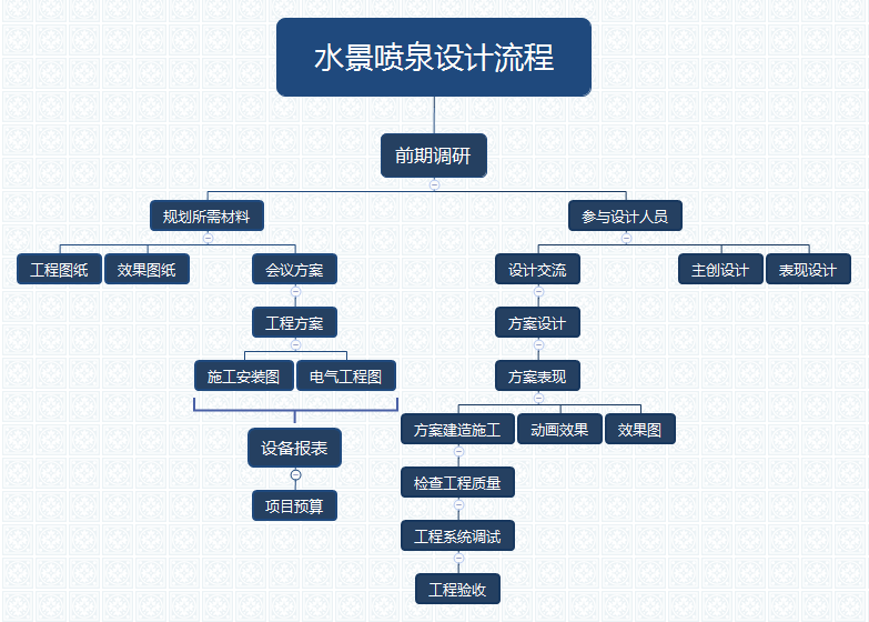 噴泉設(shè)計流程